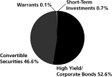 (PIE CHART)