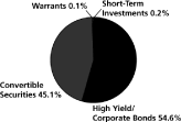 (PIE CHART)