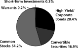 (PIE CHART)