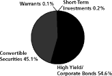 (PIE CHART)