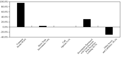 [GRAPH IN %]