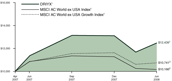 [PERFORMANCE GRAPH]