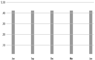 (MONTHLY DISTRIBUTIONS BAR CHART)