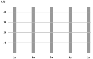 (MONTHLY DISTRIBUTIONS BAR CHART)