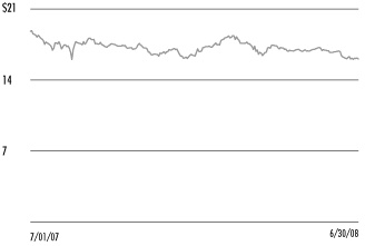 (SHARE PRICE CHART)