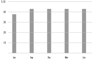 (BAR CHART)