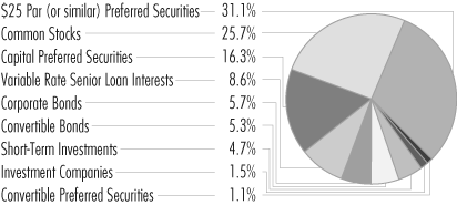 (PORTFOLIO ALLOCATION PIE CHART)