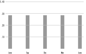 (MONTHLY DISTRIBUTIONS BAR CHART)