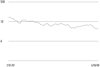 (SHARE PRICE CHART)