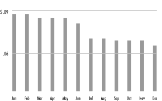 (MONTHLY DISTRIBUTIONS BAR CHART)