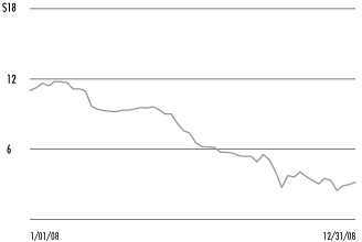 (SHARE PRICE CHART)