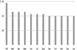 (MONTHLY DISTRIBUTIONS BAR CHART)