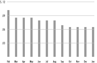 (MONTHLY DISTRIBUTIONS BAR CHART)