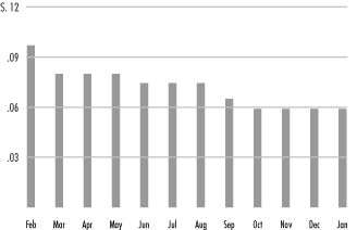 (MONTHLY DISTRIBUTIONS BAR CHART)