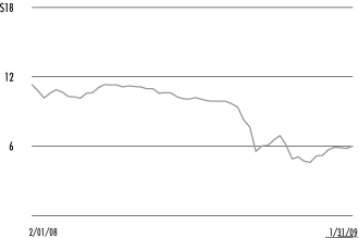 (SHARE PRICE CHART)