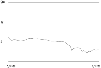 (SHARE PRICE CHART)