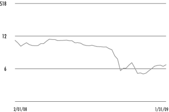 (SHARE PRICE CHART)