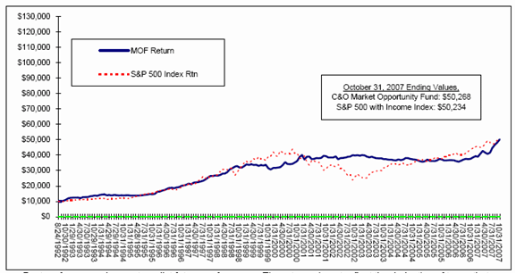 (PERFORMANCE GRAPH)