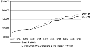 [PERFORMANCE GRAPH]