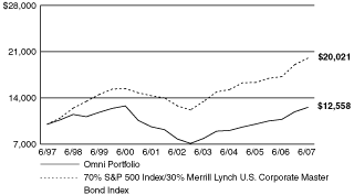 [PERFORMANCE GRAPH]