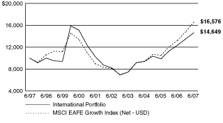 (PERFORMANCE GRAPH)