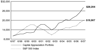 [PERFORMANCE GRAPH]