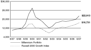 [performance graph]