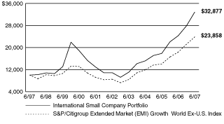 [PERFORMANCE GRAPH]