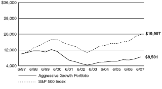 [PERFORMANCE GRAPH]