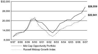 [PERFORMANCE GRAPH]