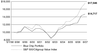 [PERFORMANCE GRAPH]