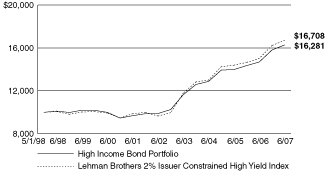 [PERFORMANCE GRAPH]