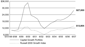 [PERFORMANCE GRAPH]