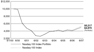 [PERFORMANCE GRAPH]