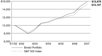 [PERFORMANCE GRAPH]