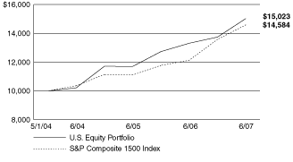 [PERFORMANCE GRAPH]