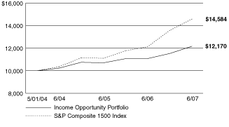 [PERFORMANCE GRAPH]