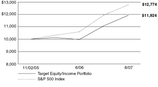 [PERFORMANCE GRAPH]