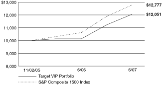 [PERFORMANCE GRAPH]