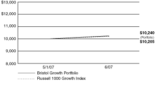 [PERFORMANCE GRAPH]