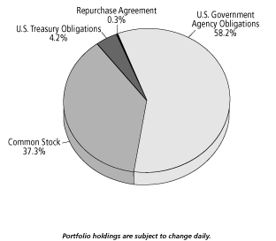 (ING GET U.S. CORE PORTFOLIO SERIES 1 PIE CHART)