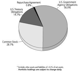 (ING GET U.S. CORE PORTFOLIO SERIES 2 PIE CHART)