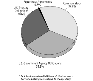 (ING GET US CORE SERIES 4 PIE CHART)