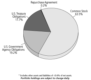 (ING GET U.S. CORE PORTFOLIO SERIES 8 PIE CHART)