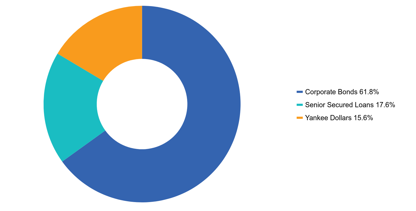 Group By Asset Type Chart