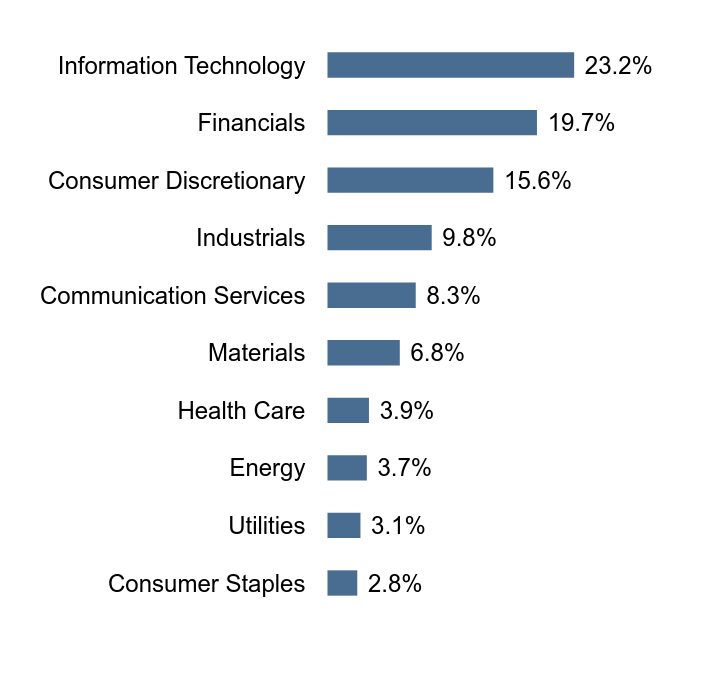 Group By Sector Chart