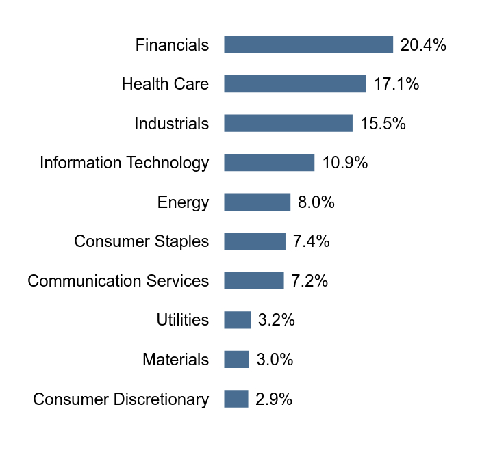 Group By Sector Chart