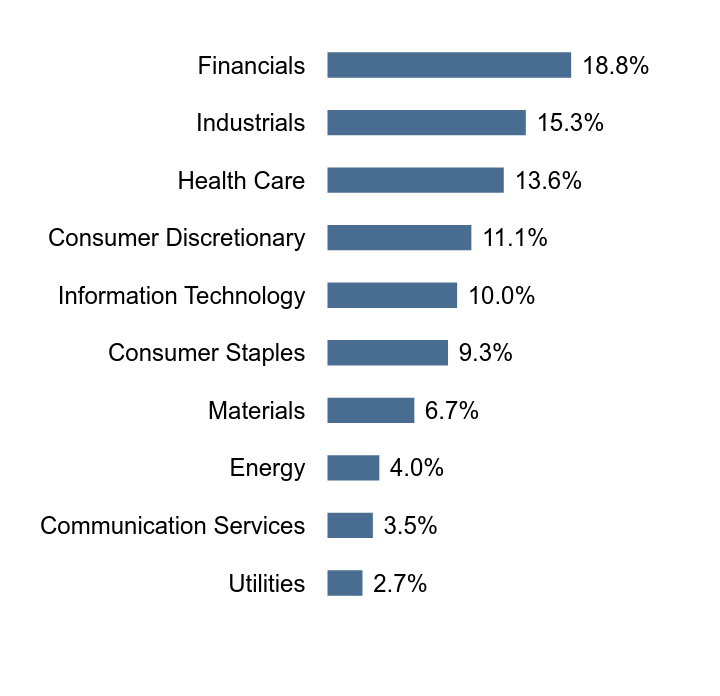 Group By Sector Chart