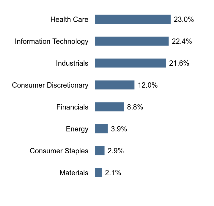 Group By Sector Chart