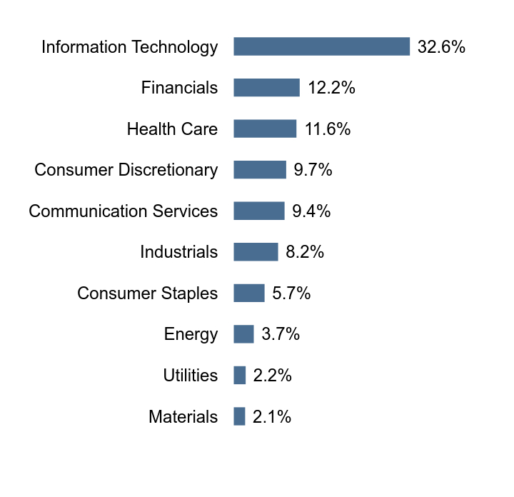 Group By Sector Chart